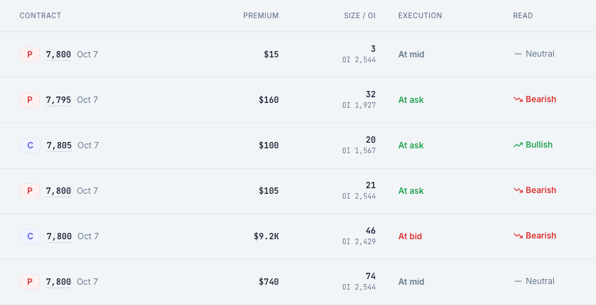 RelayDesk options flow table: each print with its premium, execution side and bullish or bearish read